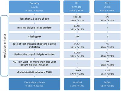 Sex Differences in Kidney Transplantation: Austria and the United States, 1978–2018